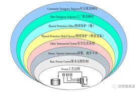 安全仪表系统(SIS)SIL定级及验算方法图片