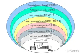 安全仪表系统(SIS)SIL定级及验算方法图片