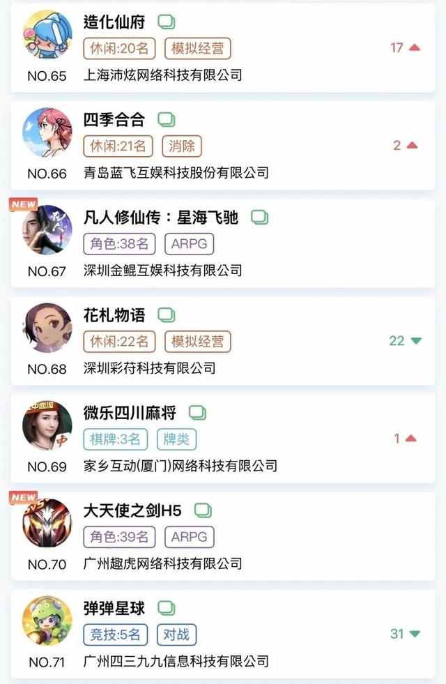 金秋微信小游戏畅销榜有何新变化？头部格局及新晋产品盘点