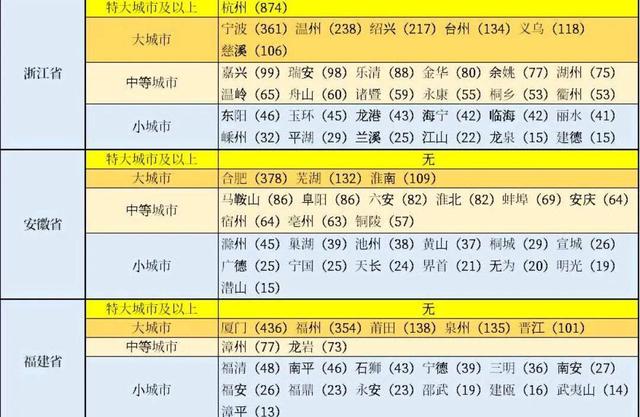 浙江省城市规模划分:7个大城市,12个中等城市,12个小城市