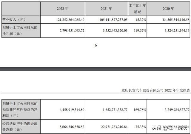 长安汽车：自主品牌打天下，马自达福特更弱了