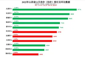 最新！山西省各地级市房价数据出炉，快来看看你的家乡是涨是跌图片