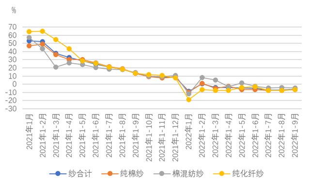 棉纺织行业运行月度分析:开机率回升购销有所回暖,市场信心不足形势仍不乐观