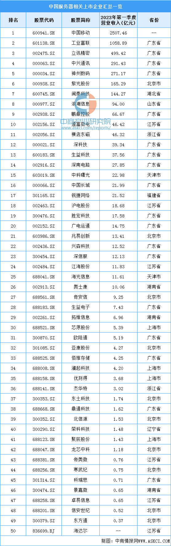 2023年中国服务器产业链上中下游市场分析(附产业链全景图)