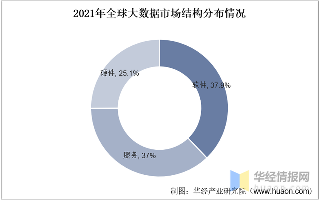 2022年全球及中国大数据市场规模、企业注册量及投融资情况