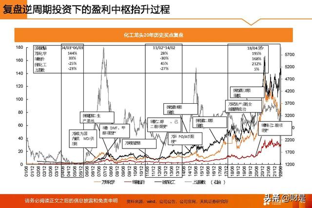 基础化工行业2022年中期策略：守正待时，掘金优质成长