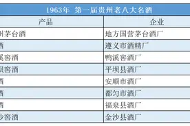 贵州八大、十大、48优，贵州名酒有哪些？图片