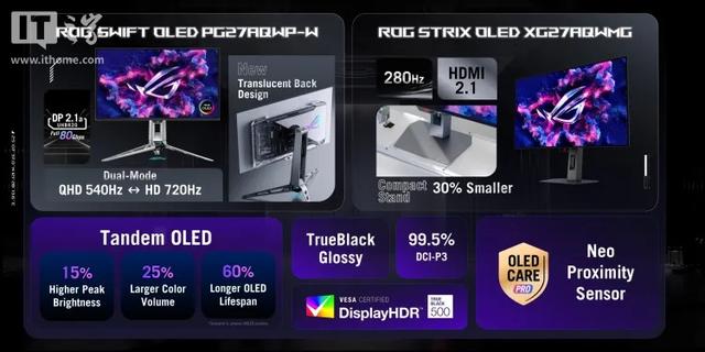 华硕推出ROG Swift OLED PG27AQWP-W电竞显示器，刷新率高达720Hz