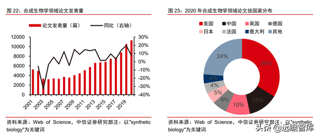 颠覆传统，合成生物：迎来历史发展机遇，乘势而起，引领未来