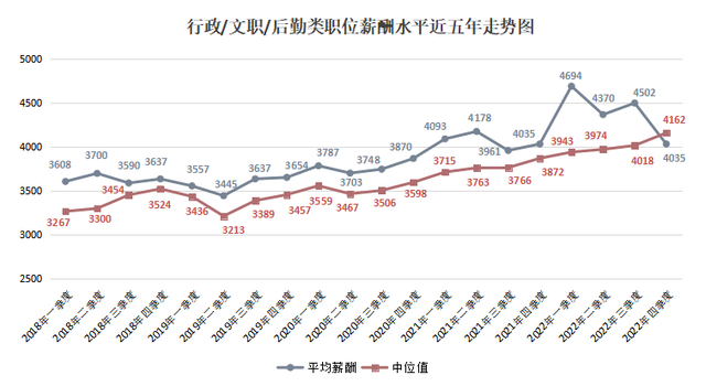 2022年广西人才网薪酬报告出炉！薪酬最高的职位是…