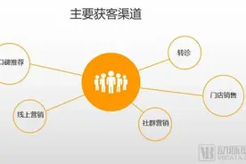 运动康复如何成为下一个医美口腔图片