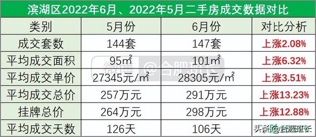连续两月调控对二手房有何影响？8000字分析合肥九区三县6月数据