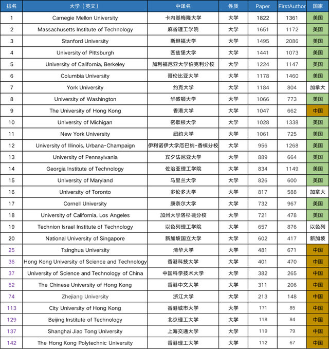 2022中美AI科研实力差异如何?详解AI2000人工智能最具影响力榜单