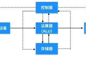 10 分钟入门计算机基础图片