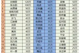 “超女”“快男”“好声音”选手出场费曝光，张靓颖、张碧晨偏低图片