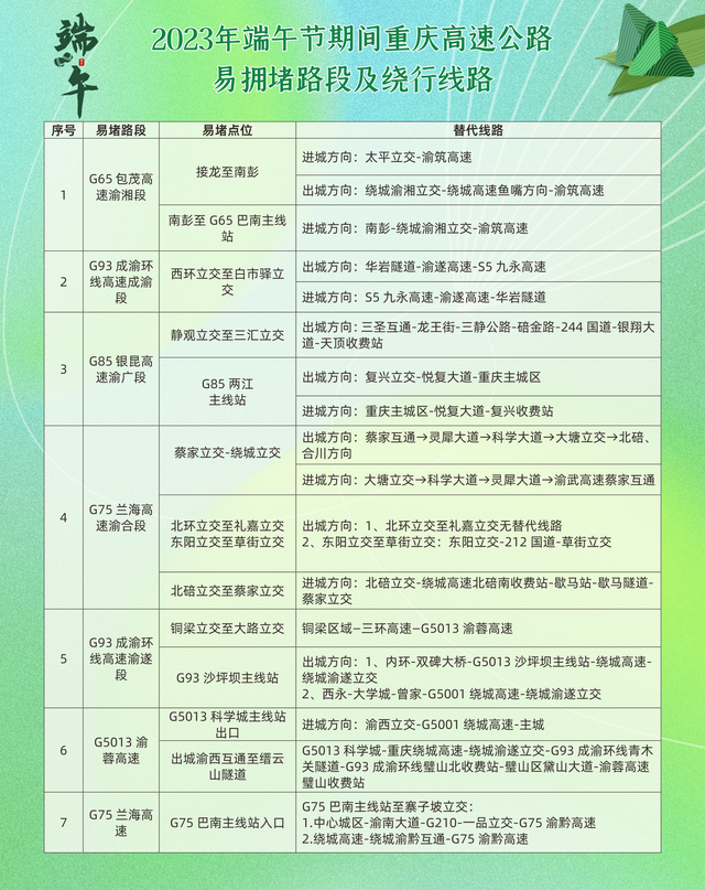 端午假期高速不免费 这些路段易拥堵