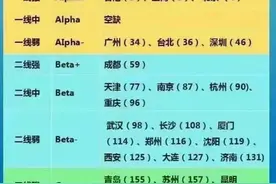 恭喜！中国12个城市进入全球100强。天津有点不好意思了！图片