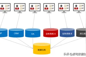 大白话给你讲明白数据仓库图片