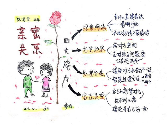 思维导 | 如何构建亲密的夫妻关系?