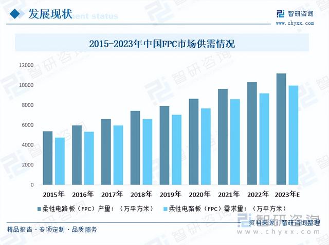 智研咨询重磅发布!2023年柔性印制线路板行业市场分析报告