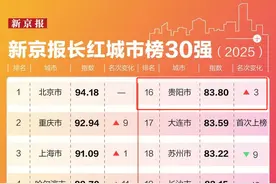 贵阳，全国长红城市榜30强！图片