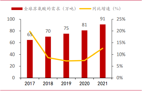 梅花生物—苏、赖氨酸全球龙头，受益于豆粕减量替代提速