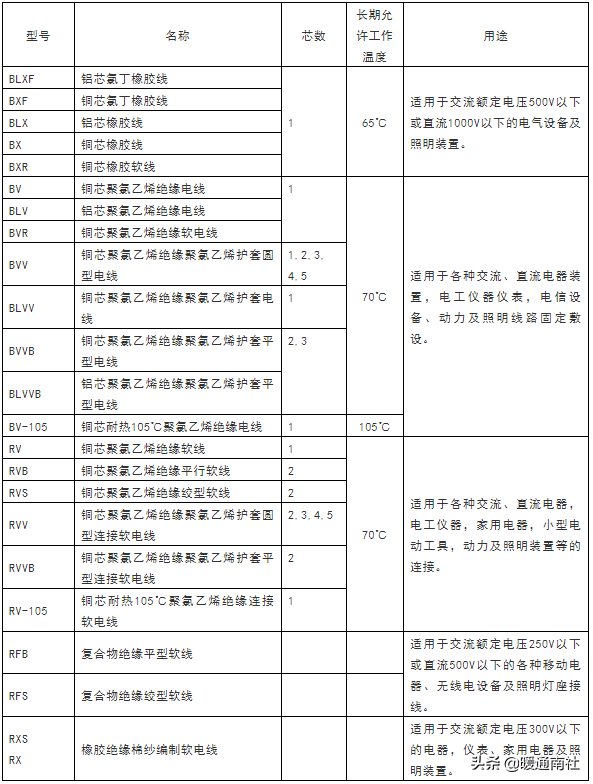 电缆铜芯线规格价格「铜芯电缆线价格表」