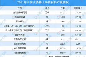 2022年中国稀土行业产业链上中下游市场预测分析图片
