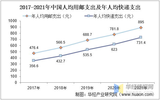 干货！一文看懂邮政行业发展现状：快递均价下降2.83元/件