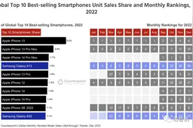 2022全球十大畅销智能机：苹果独占8款，搭载展锐芯的三星A03上榜图片