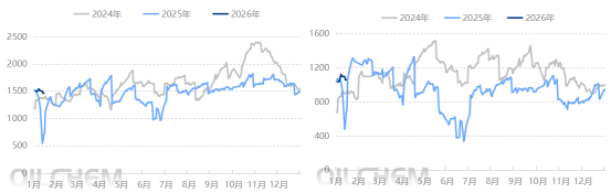 成品油 | 周期内国际油价先跌后涨 2026年成品油调价将迎首涨