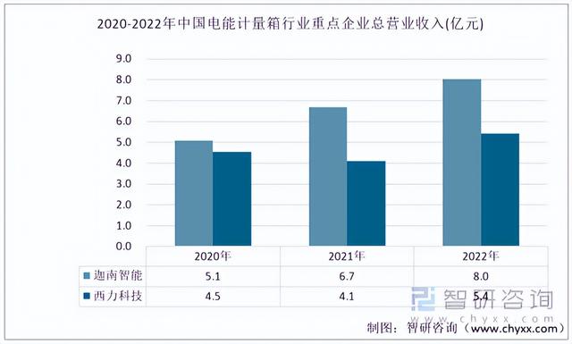 2022年中国电能计量箱行业重点企业对比分析:迦南智能vs西力科技