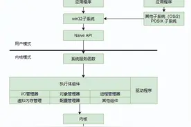 浅谈Windows驱动开发图片
