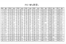 PSI与MPa压力单位怎么换算？图片