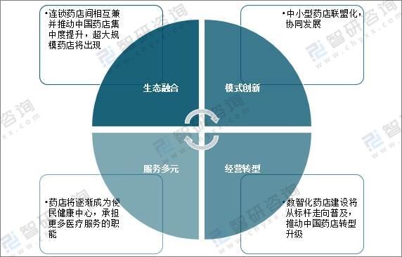 2021年中国药店行业发展概述及未来发展趋势分析「图」