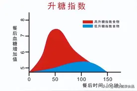 青稞米和普通大米的升糖指数对比图片