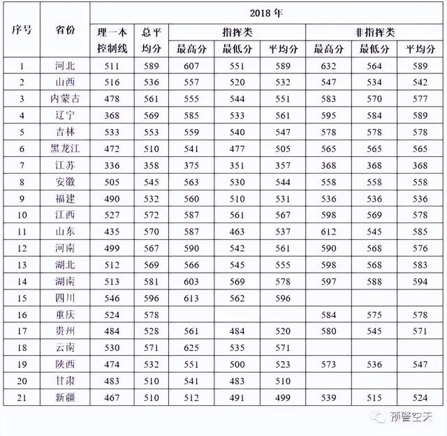 27所本科统招“军校”，历年各省录取分数线