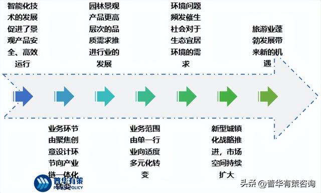 景观设计行业现状分析及发展趋势分析、市场规模、发展前景