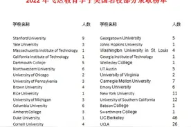 藤校大满贯！飞达教育晒出9名斯坦福、46名伯克利等骄人成绩单图片