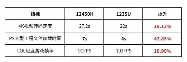 零刻推i5-1235U版EQi12迷你主机：较老款核显更强、噪音更低