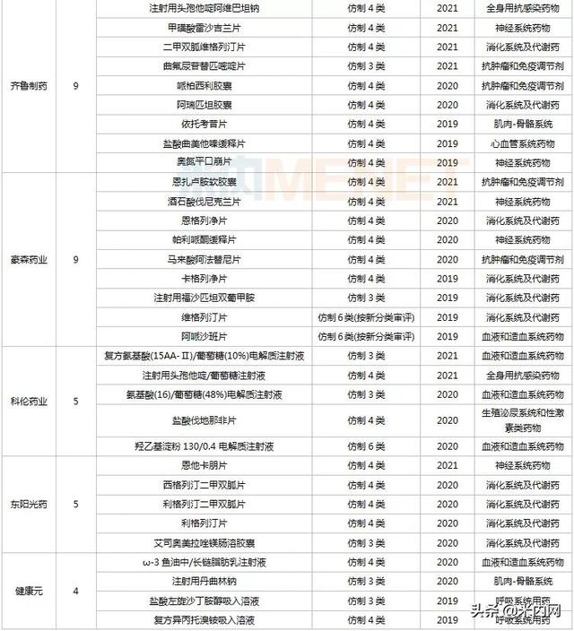 首仿药TOP10企业出炉！豪森等斩获70款首仿，冲击超$10亿品种