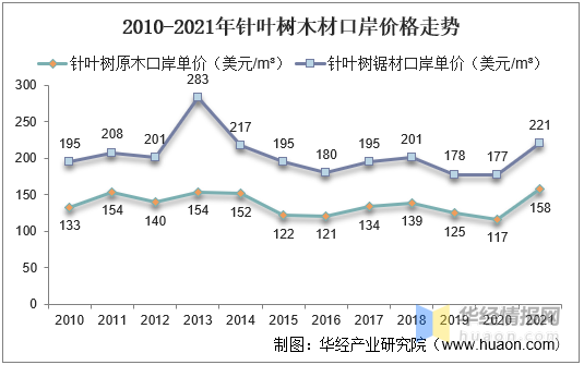 2021年中国木材产量、进出口及市场需求趋势分析