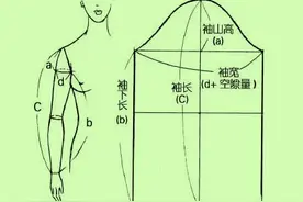 「服装实用裁剪系列之袖子篇」袖子基本样板裁剪结构的讲解图片