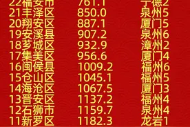 福建83区县GDP排名：晋江居首，鼓楼紧随其后，思明位居第三图片