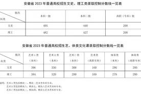 刚刚，安徽高考分数线公布！图片