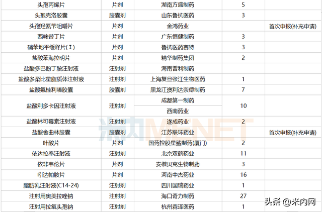7月3个改良新药报产！3个进口原研药首次国内获批