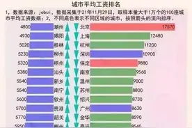 郑州8010 西安7610 最接近真实的城市平均工资排名曝光图片