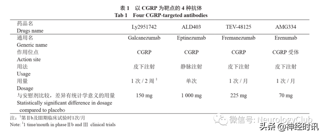 神经综述：偏头痛的药物及非药物治疗研究进展