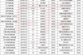31家消费金融公司大比拼！（2022版）图片