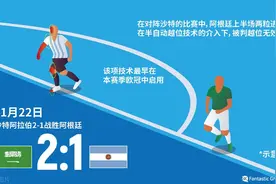 阿根廷三颗进球为何无效？图解世界杯越位规则图片